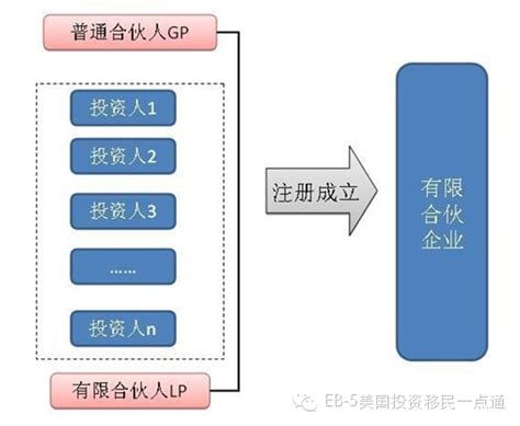 详解 | EB-5投资移民项目中，参与各方、相互关系及其协议