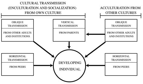 Family and Youth Development: Some Concepts and Findings Linked to The ...