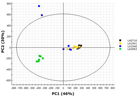 An Integrated Analytical Approach Reveals Trichome Acylsugar Metabolite ...