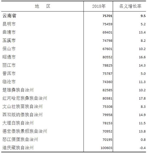 广东：2022年城镇非私营单位在岗职工月平均工资情况-善世集团 - 哔哩哔哩