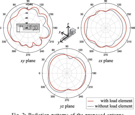 125 kHz Rectangular Loop Antenna Pattern 的图像结果