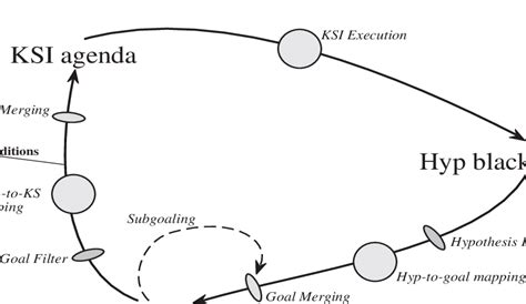 Image result for Level Control Loop