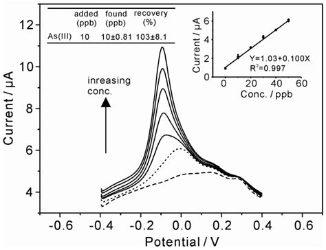 Electrochemical Sensing toward Trace As(III) Based on Mesoporous ...