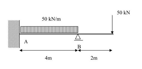 Image result for Distributed Loaded Beam