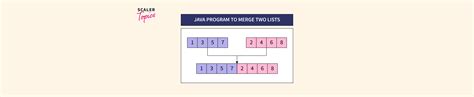 Image result for Merging Two Sroted Lists Java