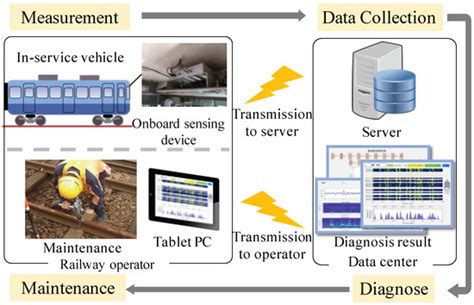 Development and Operation of Track Condition Monitoring System Using In ...