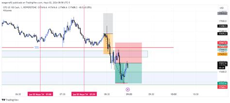 PEPPERSTONE:NAS100 Chart Image by esegarra92 — TradingView