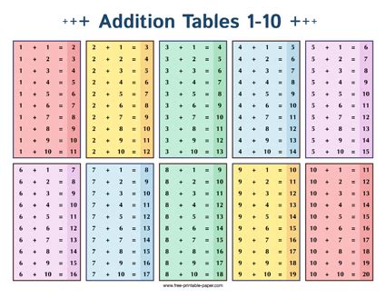 Image result for Math Addition Table