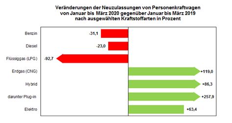 Die Verbrenner fallen, die Elektroautos steigen.