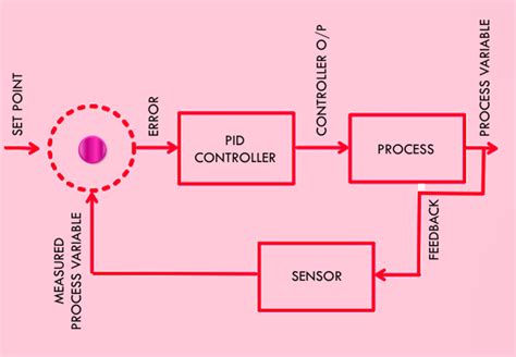 Image result for PID Arduino Tutorial
