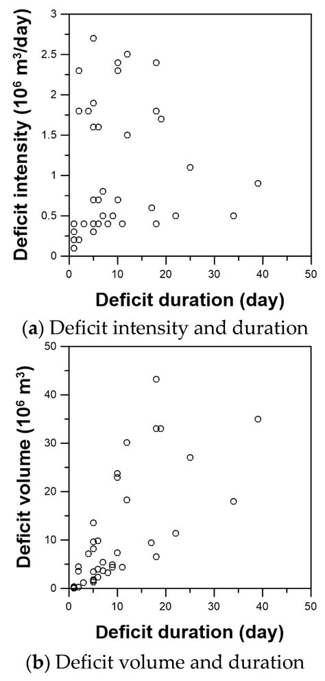 Vulnerability Assessment of Dam Water Supply Capacity Based on ...
