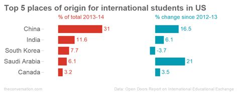 US student body grows ever more international, but inequality persists