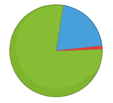10 Percentage Questions | Percentage Questions & Answers