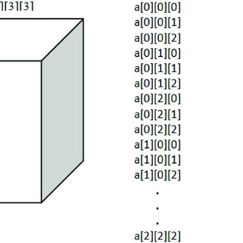 Three-Dimensional Array JavaScript 的图像结果