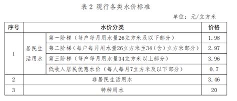 广州自来水价格要涨！有代表建议根据疫情暂缓调价|广州_新浪新闻