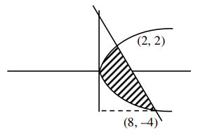 The area (in sq. units) of the region enclosed between the parabola y 2 ...