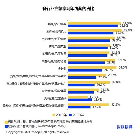 北京白领的2022年：超三成获得加薪，26％拥有5万元以上存款_腾讯新闻