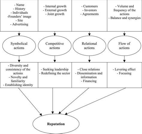 Reputation Building 的图像结果