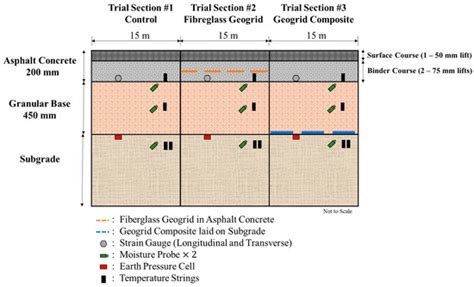 Construction of Geosynthetic–Reinforced Pavements and Evaluation of ...