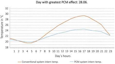 Smart Materials for Green(er) Cities, a Short Review