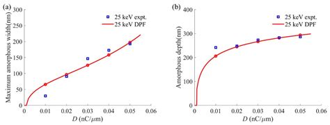 An Experiment-Based Profile Function for the Calculation of Damage ...