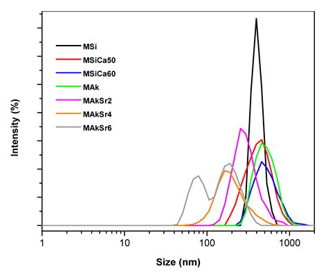 Synthesis and Characterization of Mesoporous Mg- and Sr-Doped ...