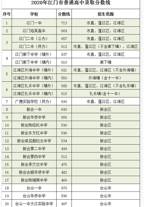 2022江门培英高中录取分数线（2023参考）