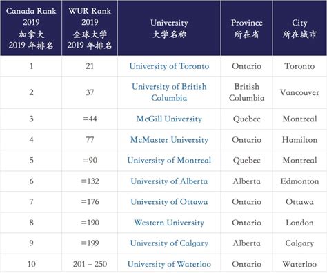 加拿大大学排名你看懂了吗？2020年各机构排名全解析 - 知乎