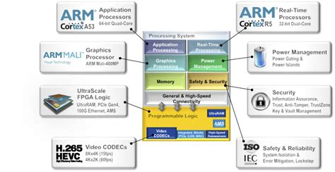 Image result for Digital-Signal Processor Xilinx