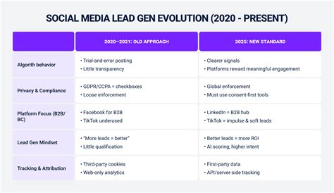 Social Media Lead Generation Strategies for 2026 – Influize