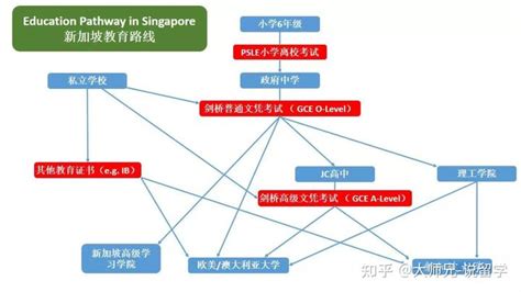 高中生如何申请去新加坡留学-勤学培训网