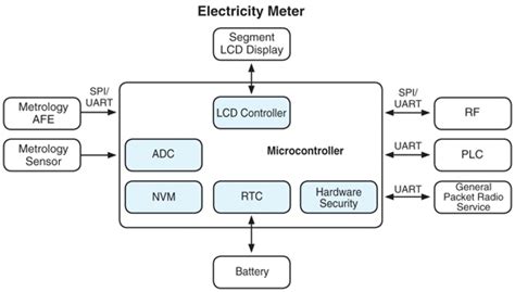 Choosing an MCU for Smart Energy Meters | DigiKey