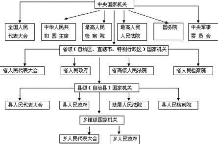 我国的行政体系示意图图片