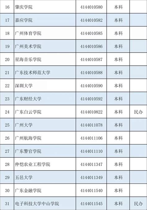 广东154所正规大学全名单一览（本科+专科高校）- 深圳本地宝