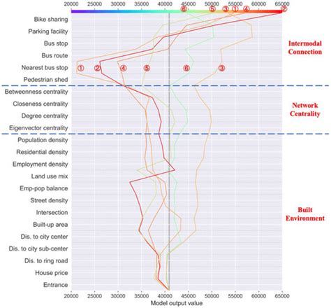Spatially Varying Effect Mechanism of Intermodal Connection on Metro ...