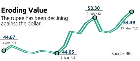 Rupee awaits govt action for revival - BusinessToday