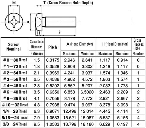 Phillips Pan Head Machine Screws - UNF Thread, CSPPN, Inch | Sunco | MISUMI