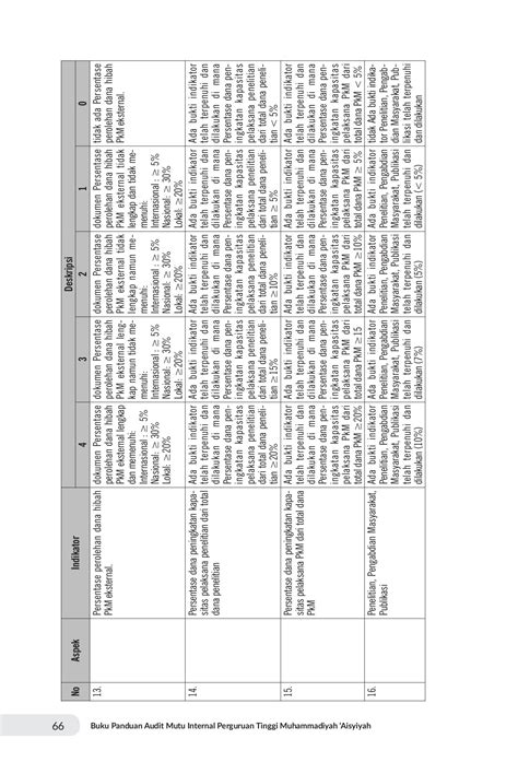 Buku Rubrik Audit Mutu Internal Perguruan Tinggi Muhammadiyah Aisyiyah ...