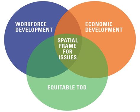 Local Economic Development Venn Diagram 的图像结果