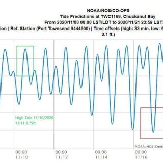November 2020 NOAA tide chart of north Puget Sound site Chuckanut Bay ...