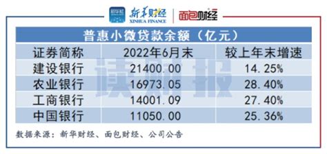 【读财报】四大行小微贷款透视：中行余额及有贷客户数垫底 普惠金融力度尚待加强_财富号_东方财富网