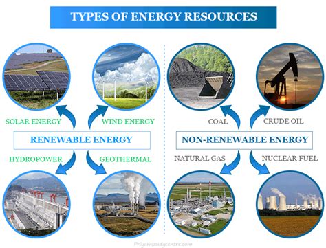 Non-Renewable Resources Examples 的图像结果
