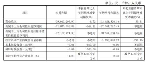 莫高2021年第三季度营收3991.73万元，同比增长6.52%-FoodTalks