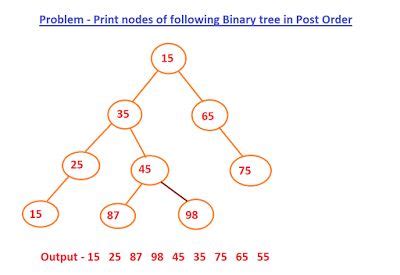 Binary Tree Java by Naveen 的图像结果