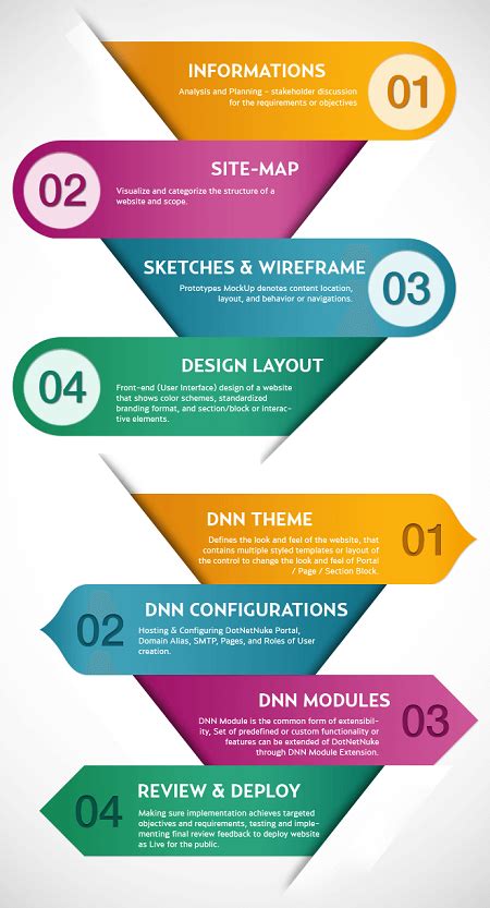 Image result for DNN 5 Module Development