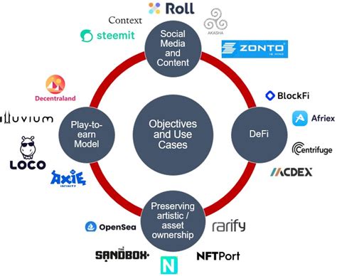 Web 3.0: Innovation and Benefits | nasscom | The Official Community of ...