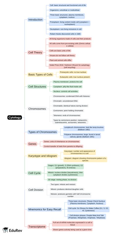 Cytology Mind Map - UPSC Lucent For GK PDF Download