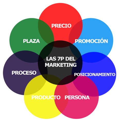 Demystifying the 7 Ps of Marketing