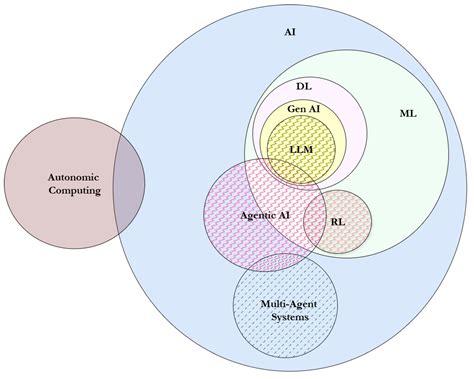 The Rise of Agentic AI: A Review of Definitions, Frameworks ...