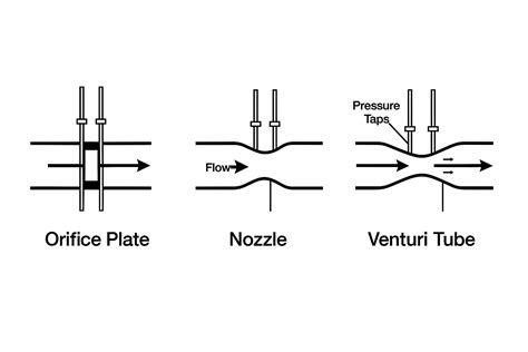A Comparative Overview of Three Pressure Tapping Methods for Orifice ...